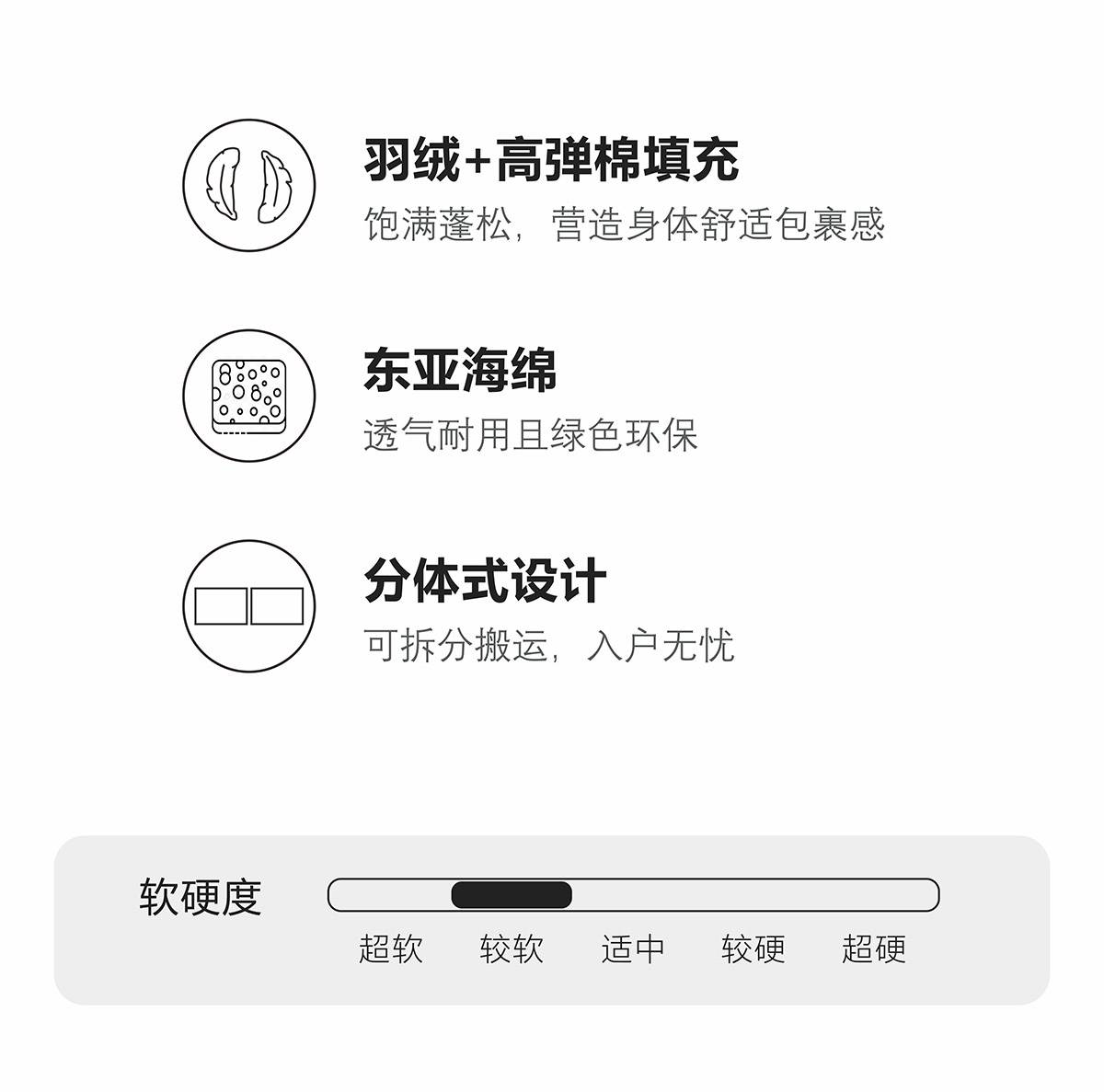 Infographic detailing sofa features: Down + High-resilience cotton filling, Dongya sponge, and Split design. Includes a firmness scale indicating 'Softer'.